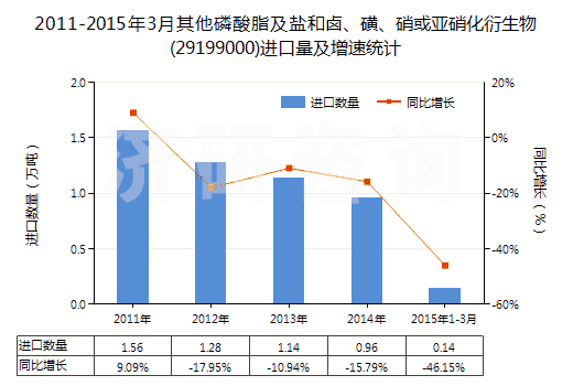 2011-2015年3月其他磷酸脂及鹽和鹵、磺、硝或亞硝化衍生物(29199000)進(jìn)口量及增速統(tǒng)計(jì)